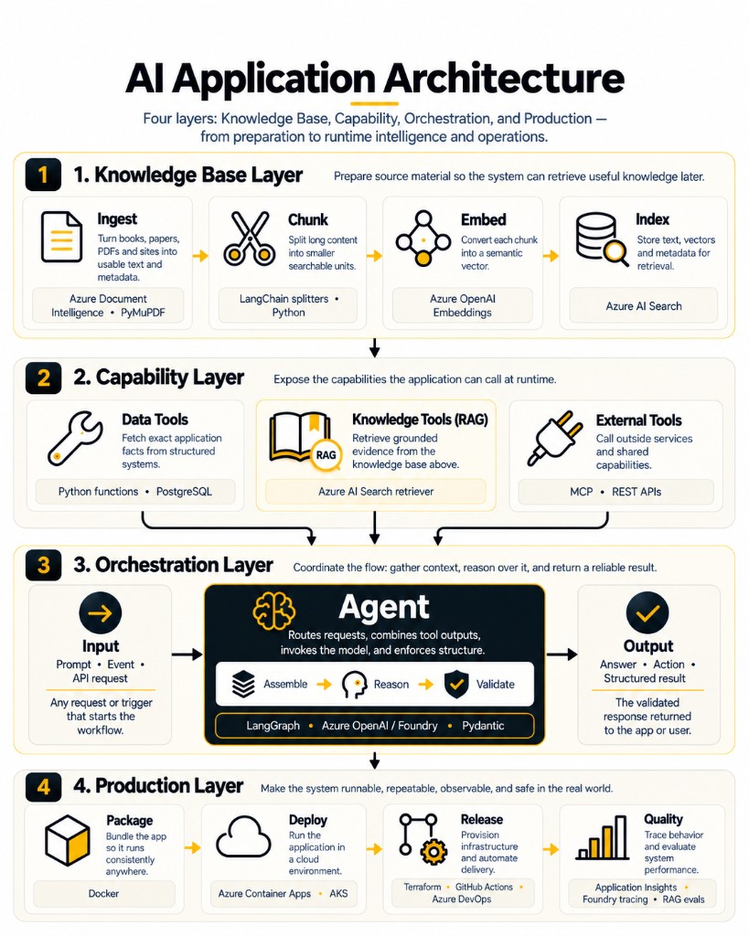 AI application architecture: knowledge base, capability, orchestration, and production layers