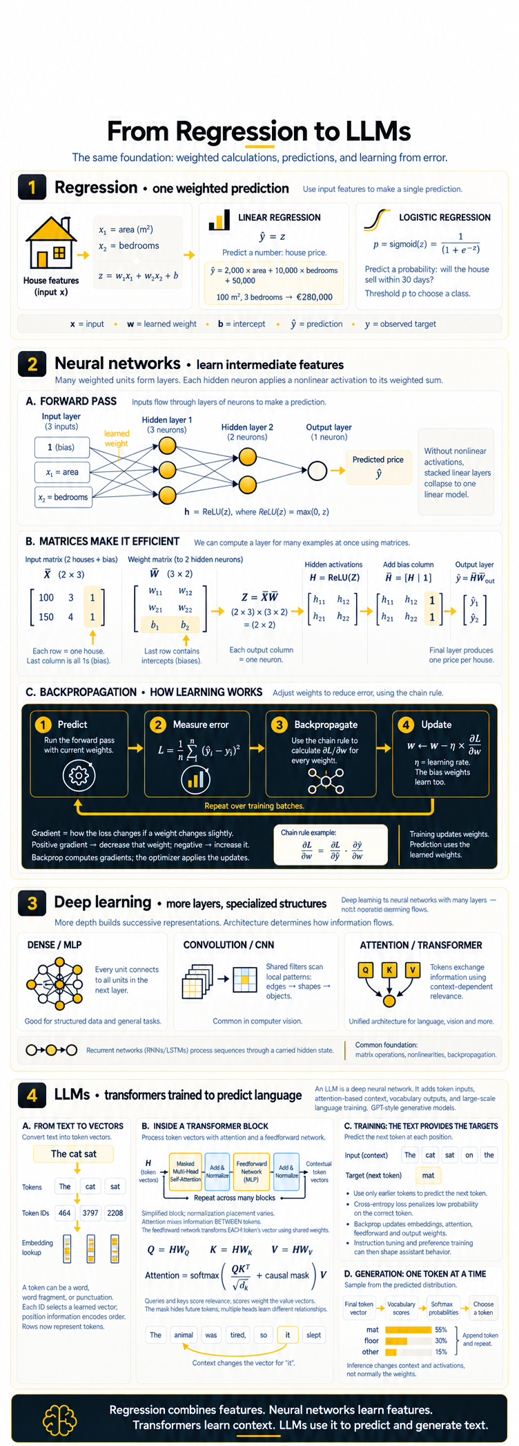 From regression to LLMs: weighted prediction, neural networks, deep learning, and transformers